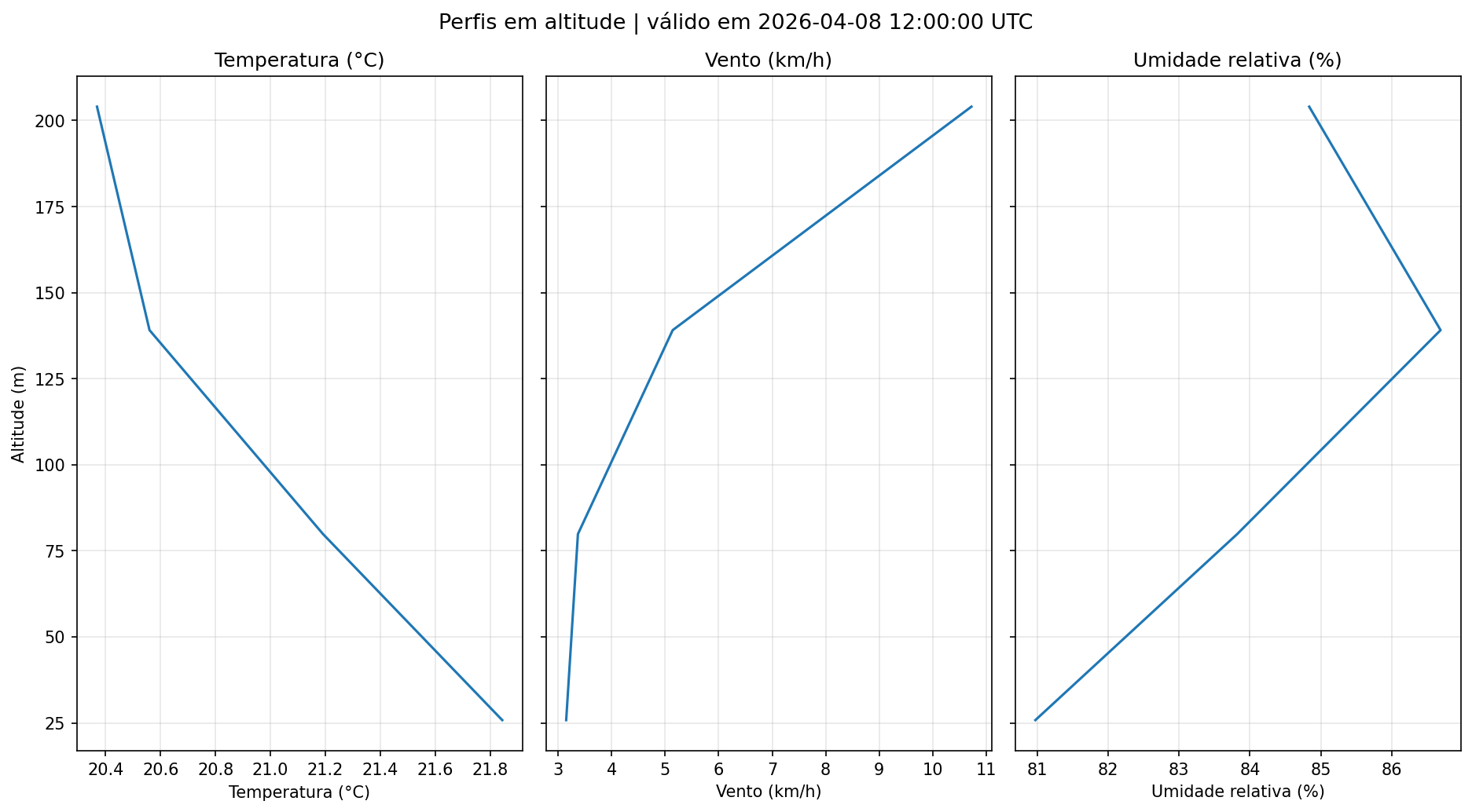 Previsão em altitude
