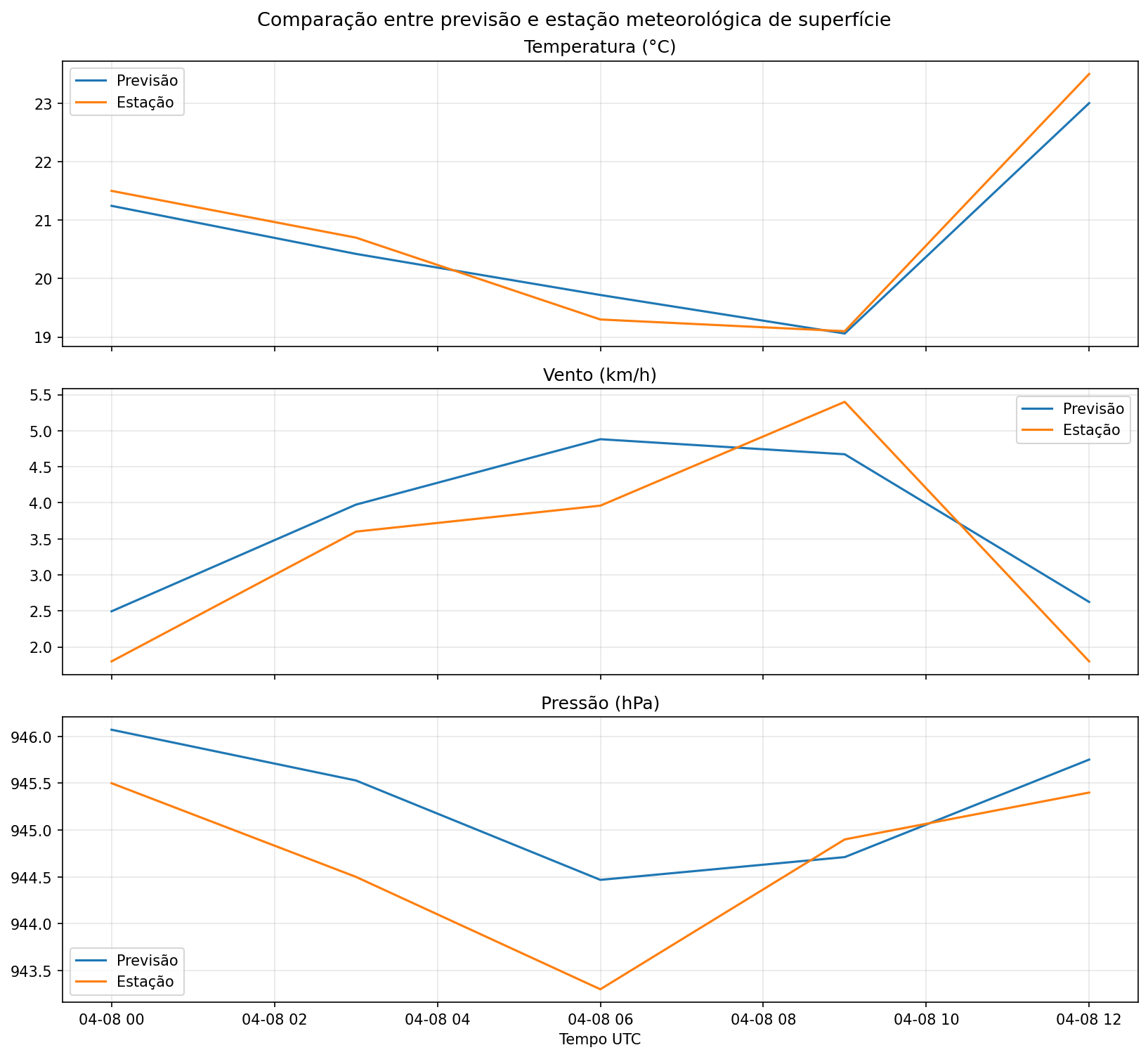 Comparação entre previsão e estação meteorológica